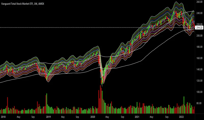 VTI Stock: Charting Its Course & Outpacing VOO